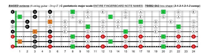 BAGED octaves C pentatonic major scale - 7B5B2:5A3 box shape (3131313 sweep)